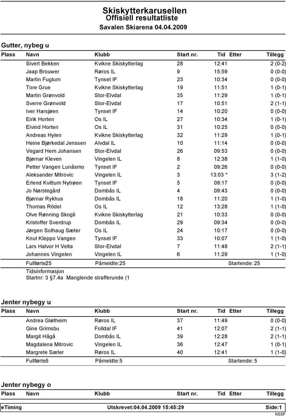 Alvdal IL 10 11:14 Vegard Hem Johansen Stor-Elvdal 26 09:53 Bjørnar Kleven Vingelen IL 8 12:38 Petter Vangen Lunåsmo Tynset IF 2 09:26 Aleksander Mitrovic Vingelen IL 3 13:03 * Erlend Kvittum Nytrøen