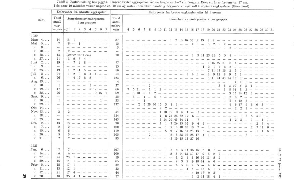 Embryoner fra ubrutte eggkapser Embryoner fra brutte eggkapser eer fri i uterus 920 Dato Tota Størresene av embryonene Tota Størresen av embryonene i cm grupper anta i cm grupper anta egg- em