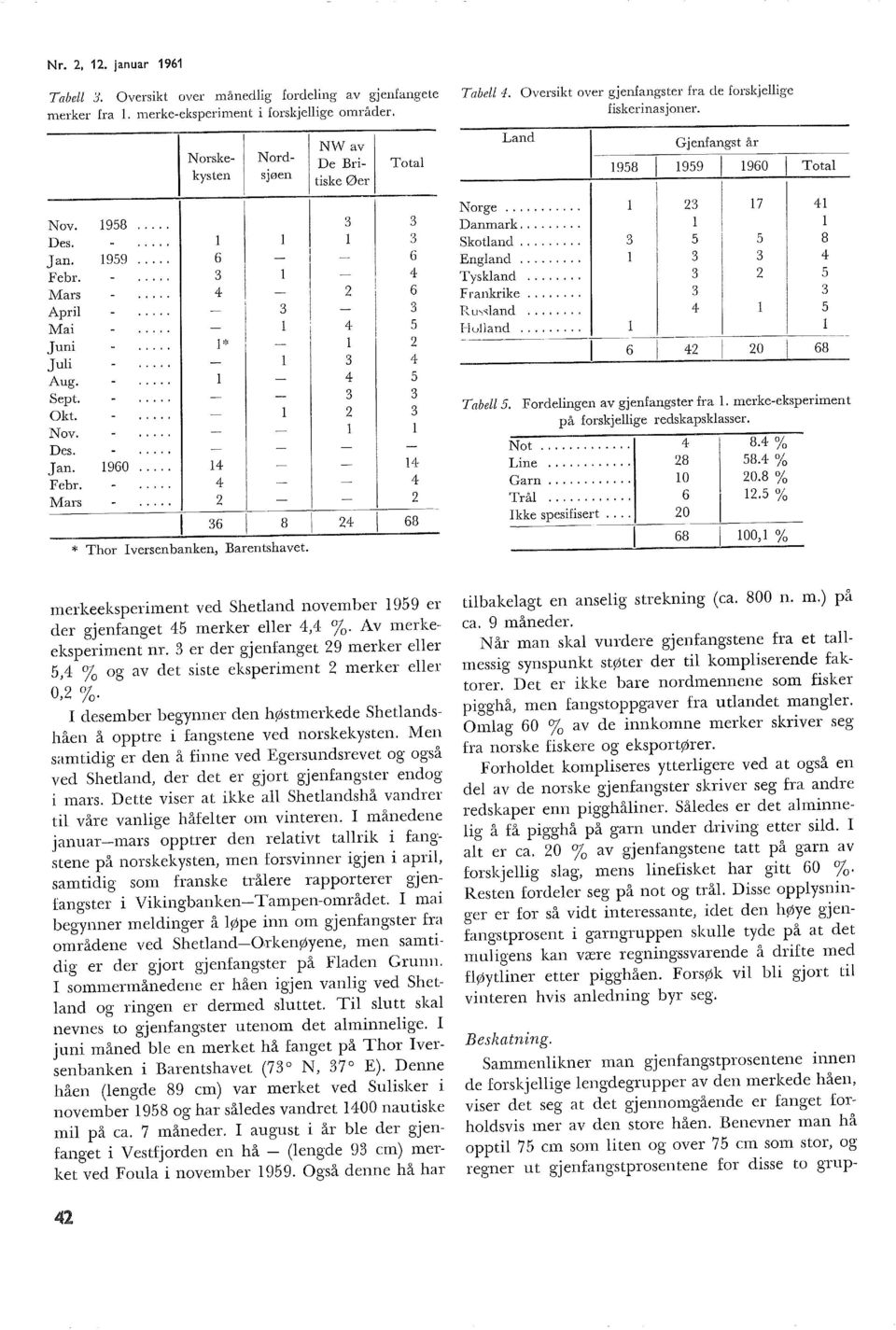 960... 4 - - 4 Febr. - o. 4 - - 4 Mars -... 2 - - 2 * Thor Iversenbanken, Barentshavet. 36 8 24 68 Tabe 4. Oversikt over gjenfangster fra de forskjeige fiskerinasjon er.