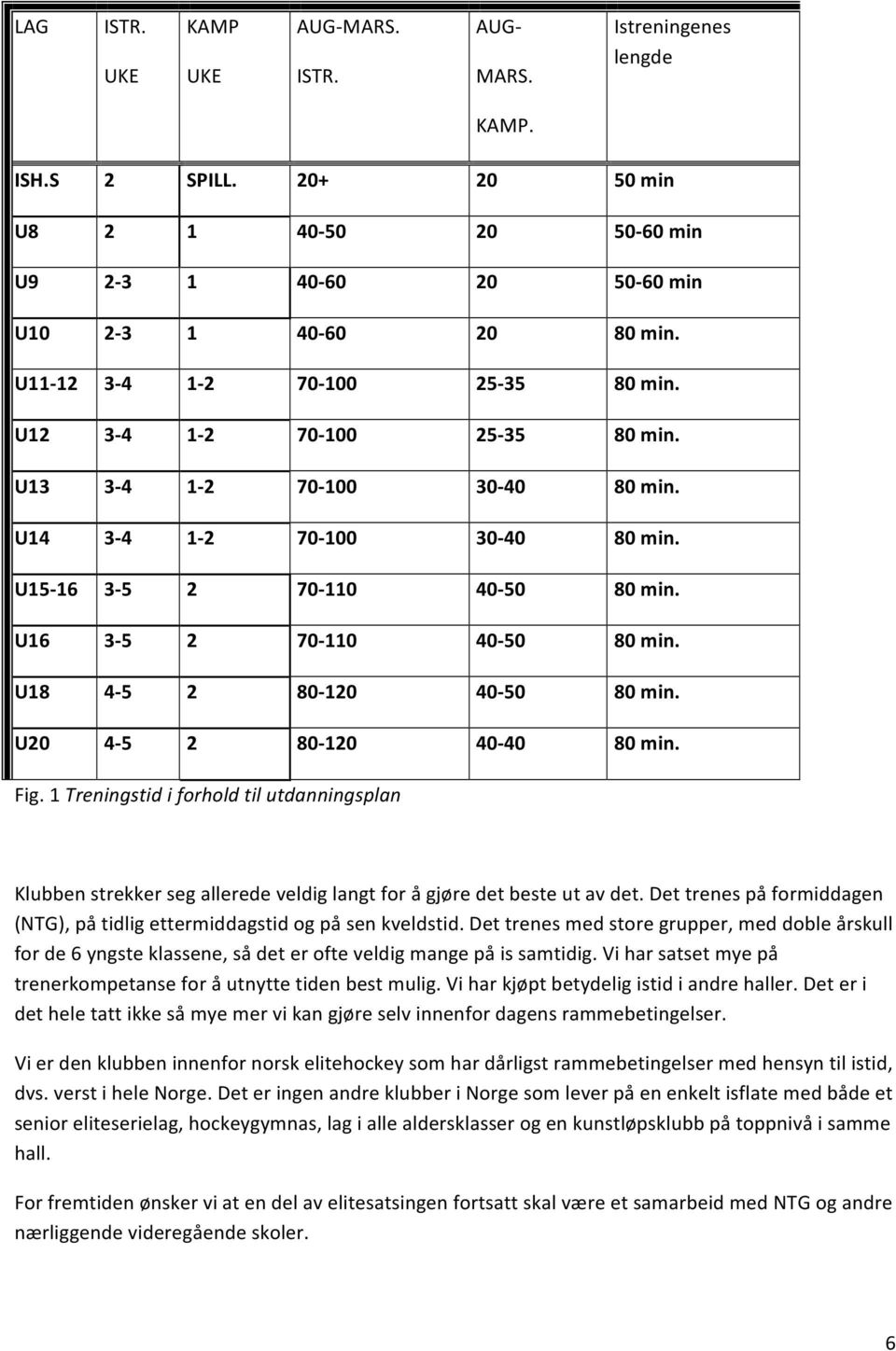 U18 4-5 2 80-120 40-50 80 min. U20 4-5 2 80-120 40-40 80 min. Fig. 1 Treningstid i forhold til utdanningsplan Klubben strekker seg allerede veldig langt for å gjøre det beste ut av det.