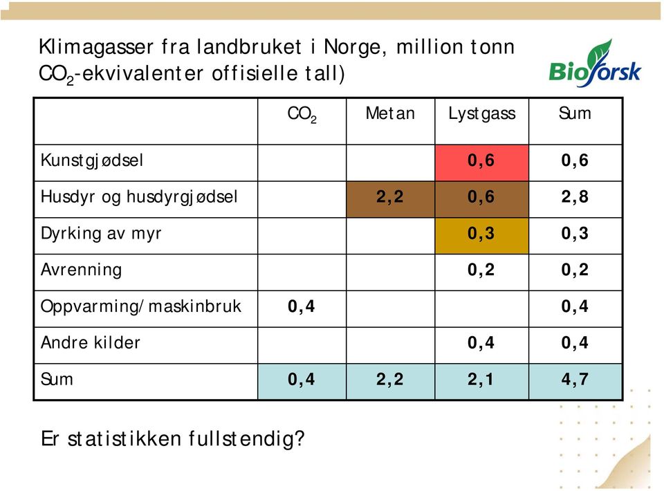 husdyrgjødsel 2,2 0,6 Dyrking av myr 0,3 2,8 0,3 Avrenning 0,2 0,2