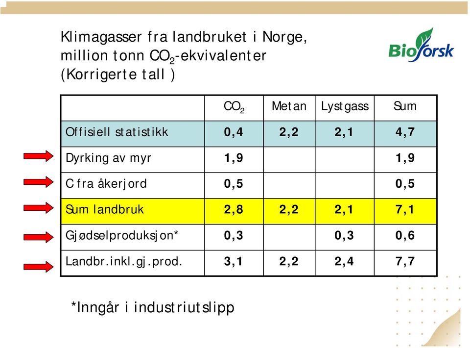 4,7 Dyrking av myr 1,9 1,9 C fra åkerjord 0,5 0,5 Sum landbruk 2,8 2,2 2,1 7,1