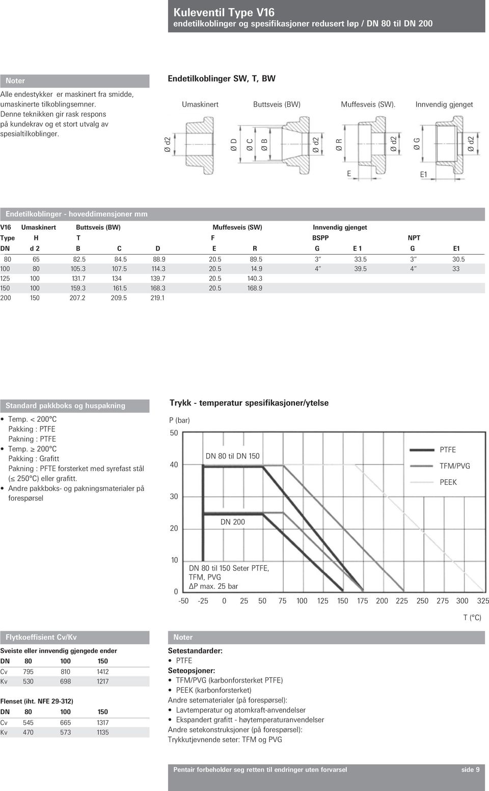 Ø G Innvendig gjenget E E1 Endetilkoblinger - hoveddimensjoner mm V16 Umaskinert Buttsveis (BW) Muffesveis (SW) Innvendig gjenget Type H T F BSPP NPT DN d 2 B C D E R G E 1 G E1 80 65 82.5 84.5 88.