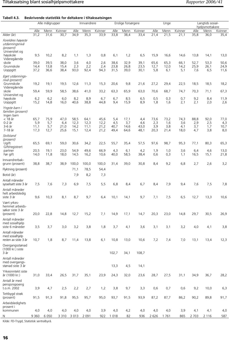 Menn Kvinner Alle Menn Kvinner Alder (år) 31,2 31,6 3,7 34,9 35,3 33,9 33,8 38,4 33,4 21,4 21,5 21,1 35,8 36, 35,4 Foreldres høyeste utdanningsnivå (prosent) Universitet og høyskole 9,5 1,2 8,2 1,1