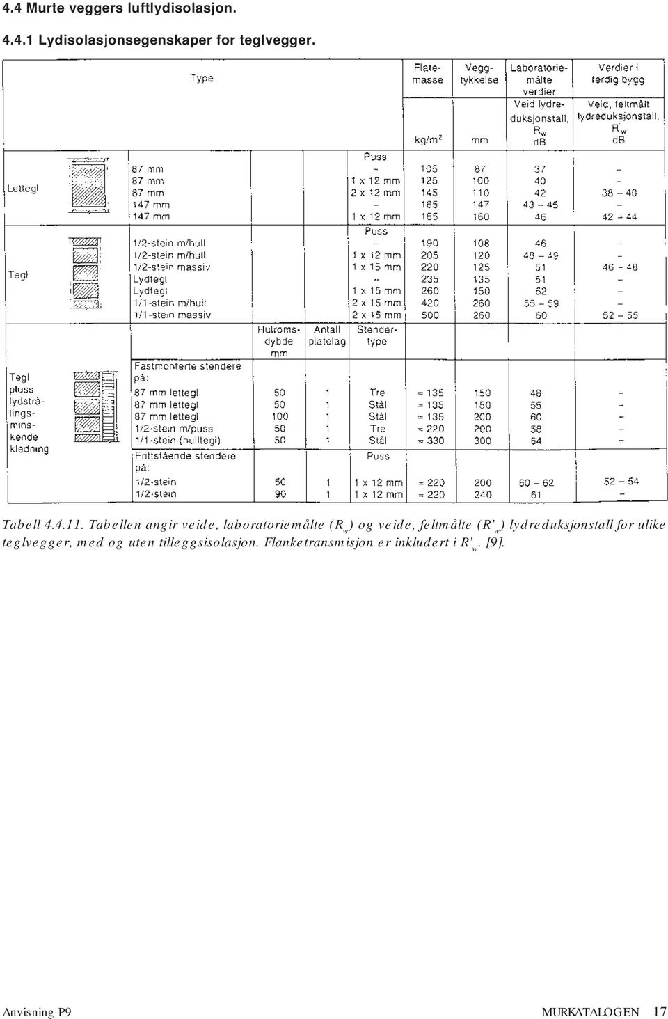 Tabellen angir veide, laboratoriemålte (R w ) og veide, feltmålte (R w )
