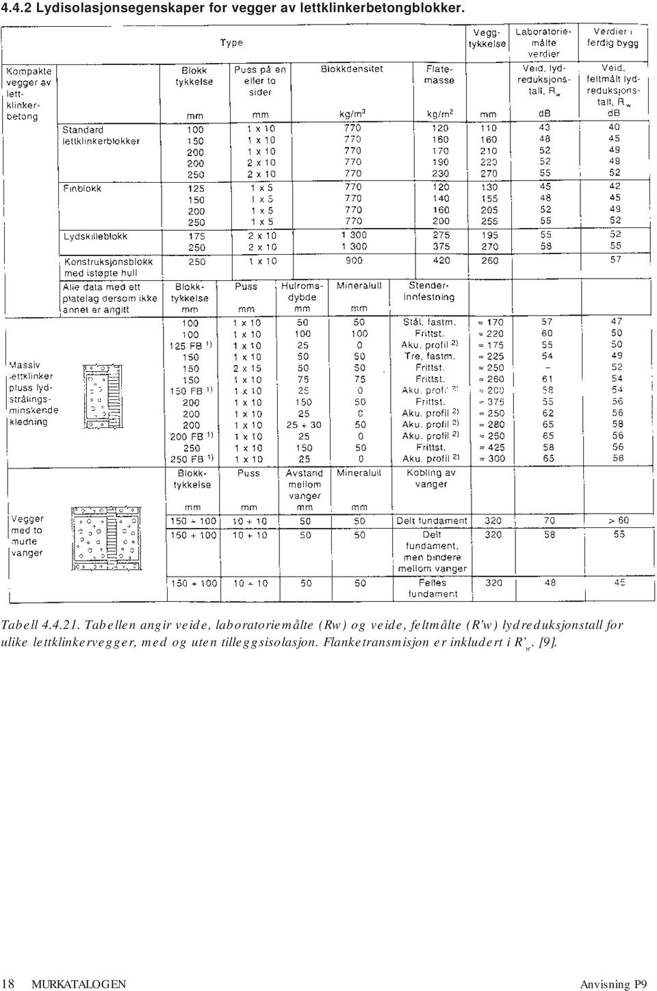 Tabellen angir veide, laboratoriemålte (Rw) og veide, feltmålte (R w)