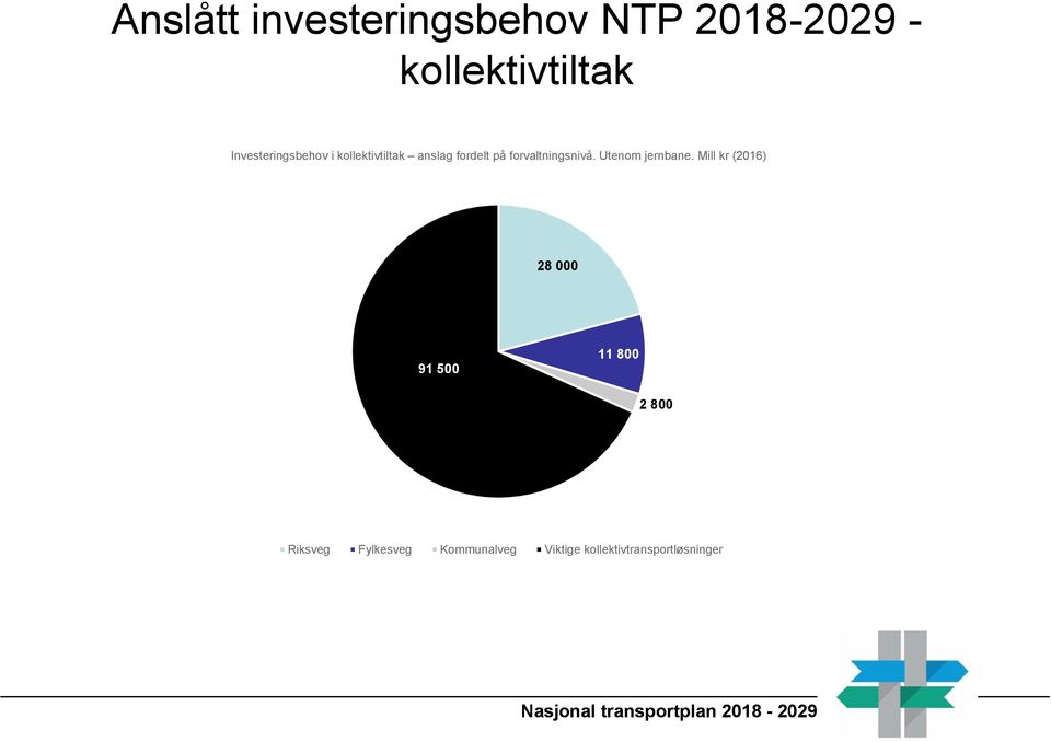 forvaltningsnivå. Utenom jernbane.