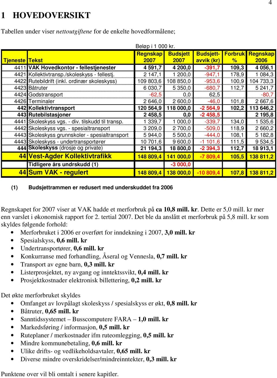 /skoleskyss - fellestj. 2 147,1 1 200,0-947,1 178,9 1 084,3 4422 Rutebildrift (inkl.