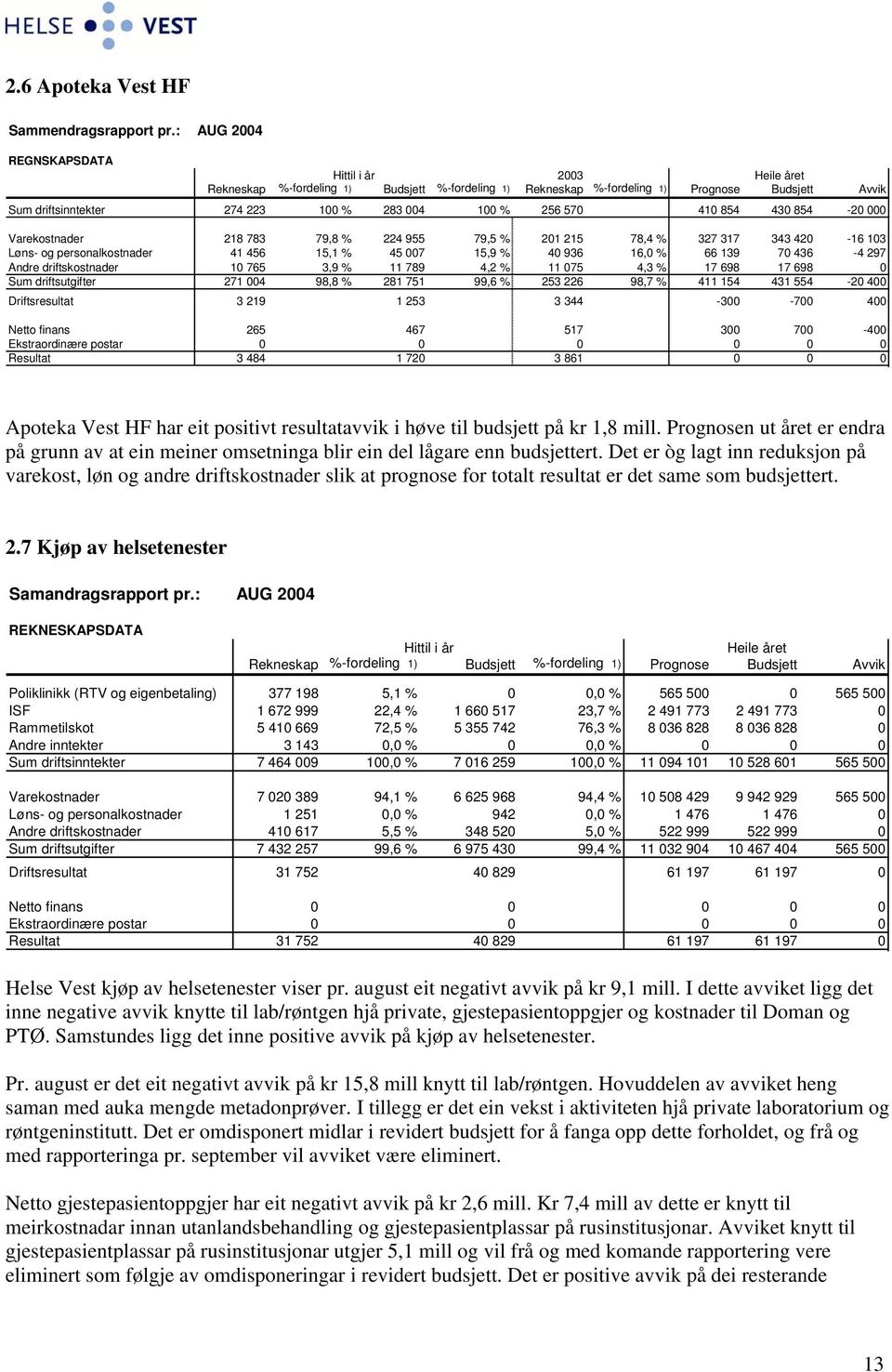 854 430 854-20 000 Varekostnader 218 783 79,8 % 224 955 79,5 % 201 215 78,4 % 327 317 343 420-16 103 Løns- og personalkostnader 41 456 15,1 % 45 007 15,9 % 40 936 16,0 % 66 139 70 436-4 297 Andre