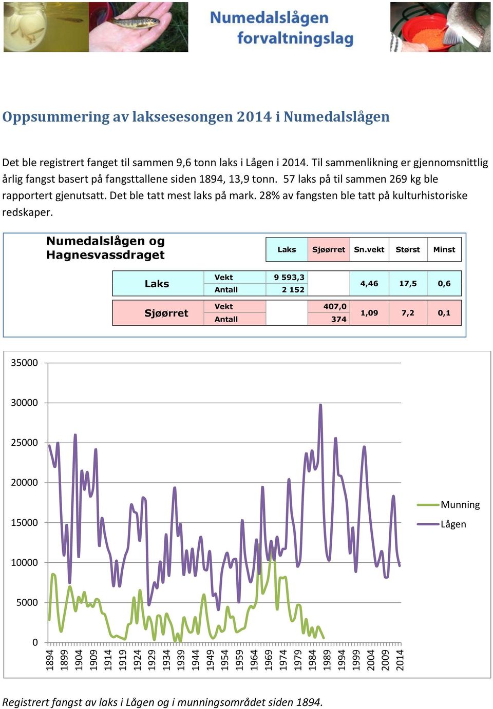 57 laks på til sammen 269 kg ble rapportert gjenutsatt. Det ble tatt mest laks på mark. 28% av fangsten ble tatt på kulturhistoriske redskaper.