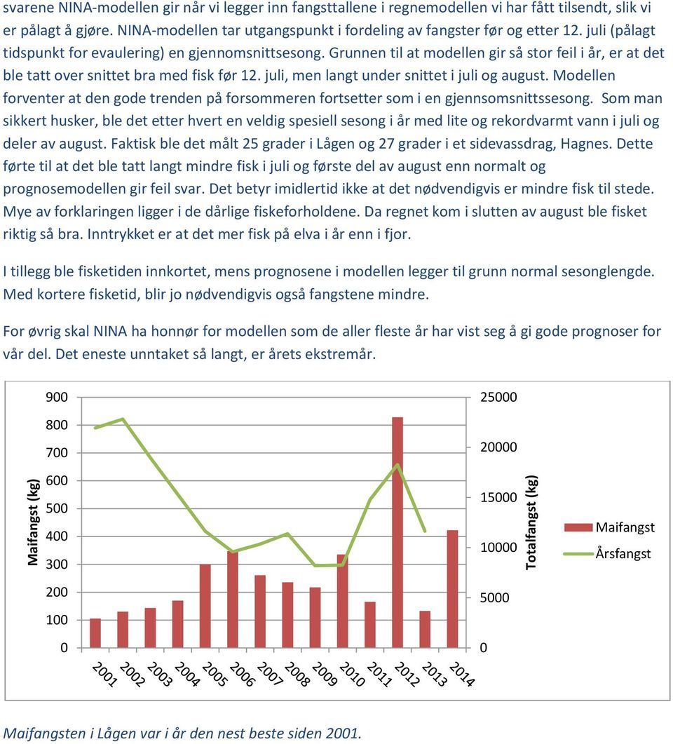 Grunnen til at modellen gir så stor feil i år, er at det ble tatt over snittet bra med fisk før 12. juli, men langt under snittet i juli og august.