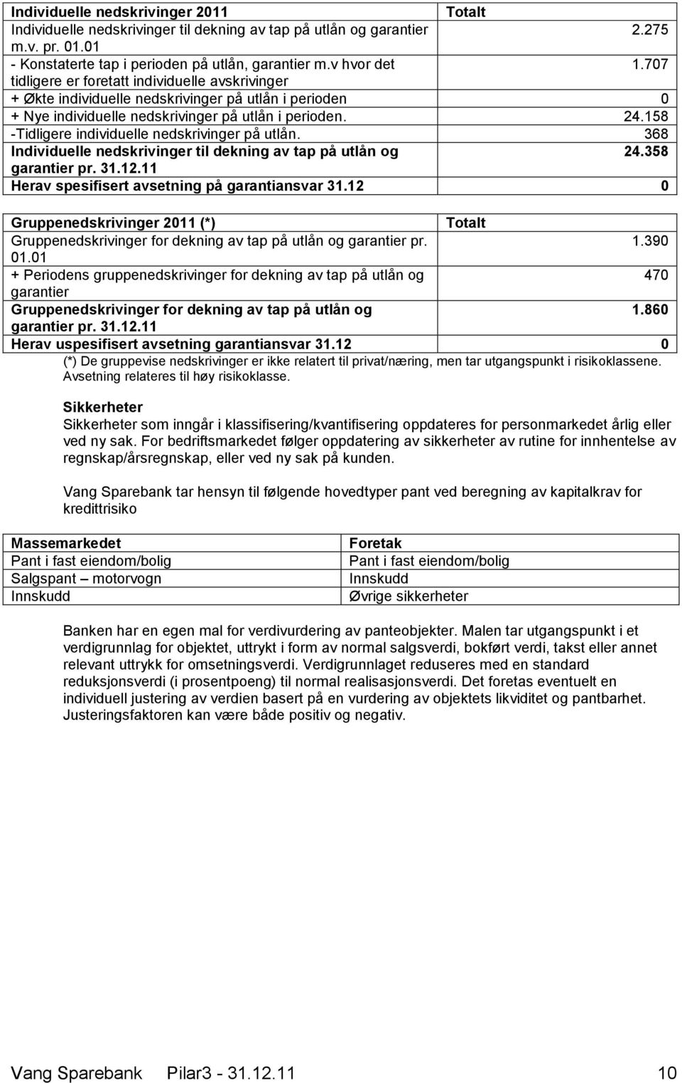 158 -Tidligere individuelle nedskrivinger på utlån. 368 Individuelle nedskrivinger til dekning av tap på utlån og 24.358 garantier pr. 31.12.11 Herav spesifisert avsetning på garantiansvar 31.