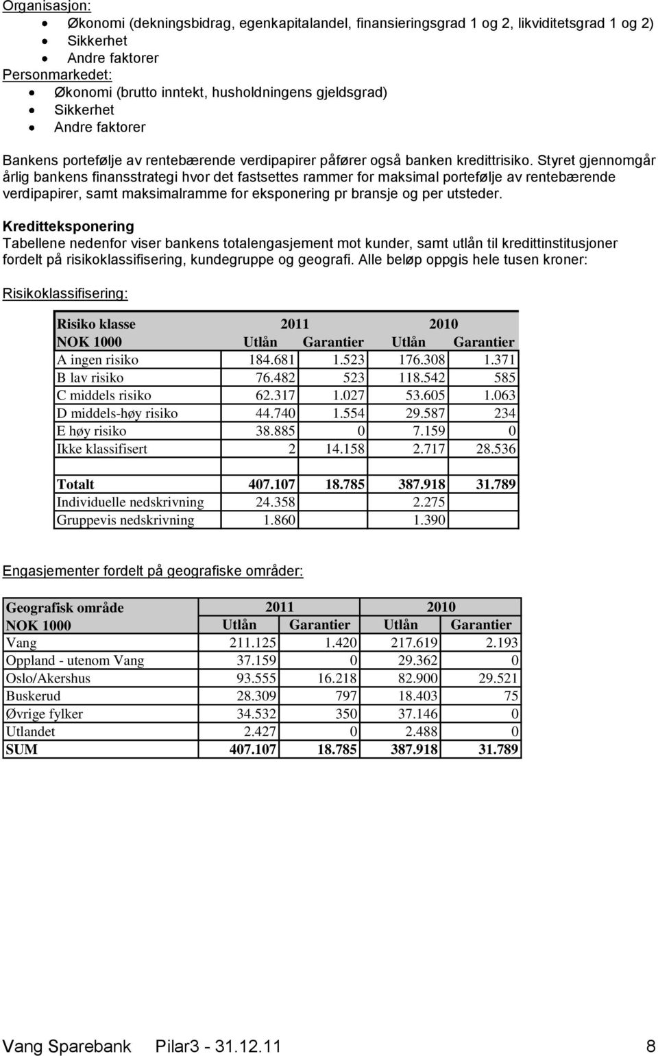 Styret gjennomgår årlig bankens finansstrategi hvor det fastsettes rammer for maksimal portefølje av rentebærende verdipapirer, samt maksimalramme for eksponering pr bransje og per utsteder.