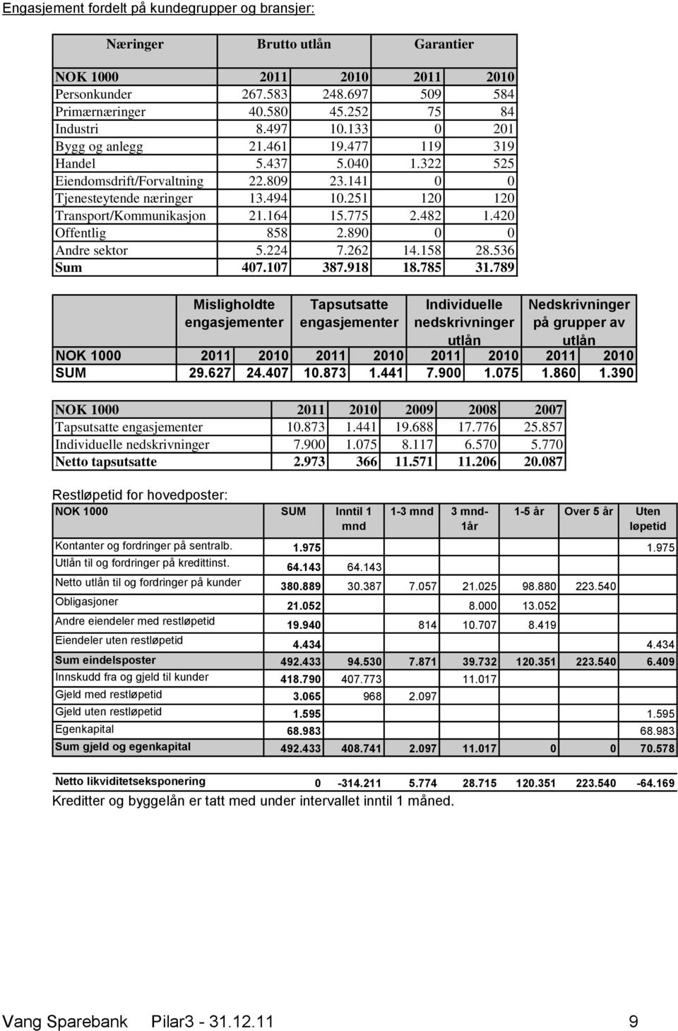 775 2.482 1.420 Offentlig 858 2.890 0 0 Andre sektor 5.224 7.262 14.158 28.536 Sum 407.107 387.918 18.785 31.