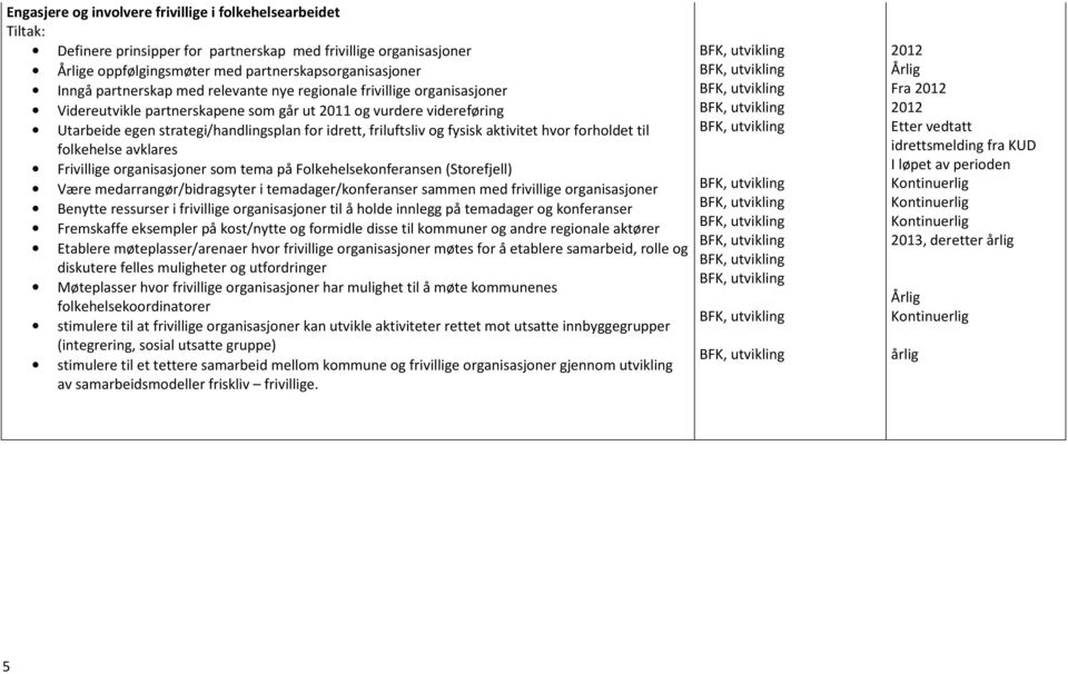 aktivitet hvor forholdet til folkehelse avklares Frivillige organisasjoner som tema på Folkehelsekonferansen (Storefjell) Være medarrangør/bidragsyter i temadager/konferanser sammen med frivillige