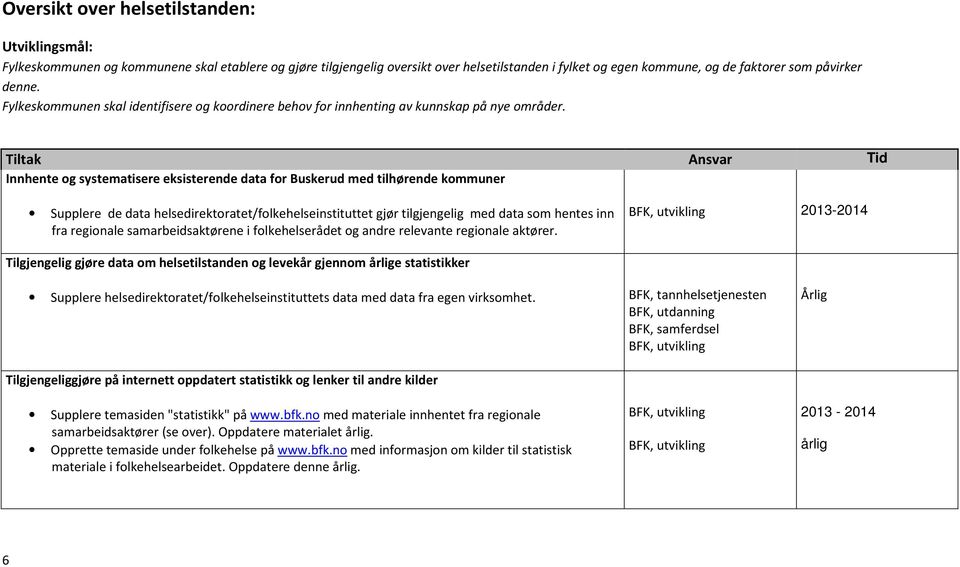 Tiltak Ansvar Tid Innhente og systematisere eksisterende data for Buskerud med tilhørende kommuner Supplere de data helsedirektoratet/folkehelseinstituttet gjør tilgjengelig med data som hentes inn