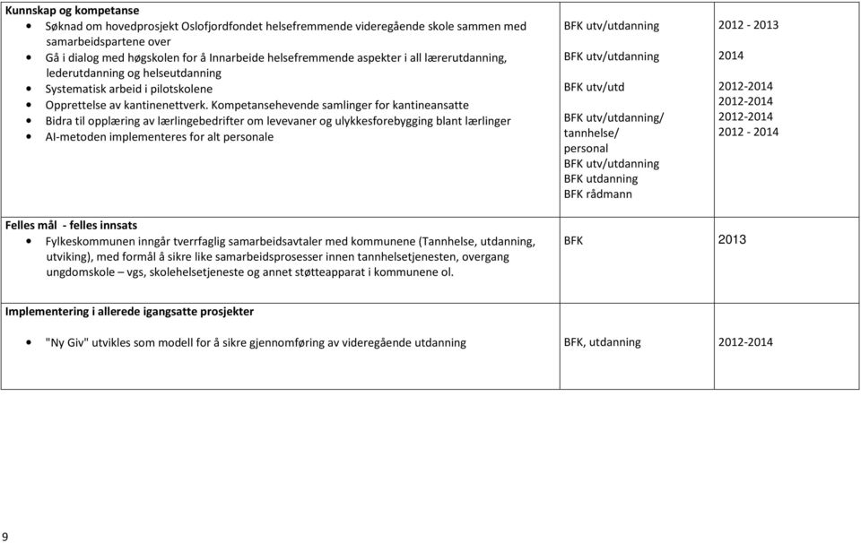 Kompetansehevende samlinger for kantineansatte Bidra til opplæring av lærlingebedrifter om levevaner og ulykkesforebygging blant lærlinger AI-metoden implementeres for alt personale utv/utdanning