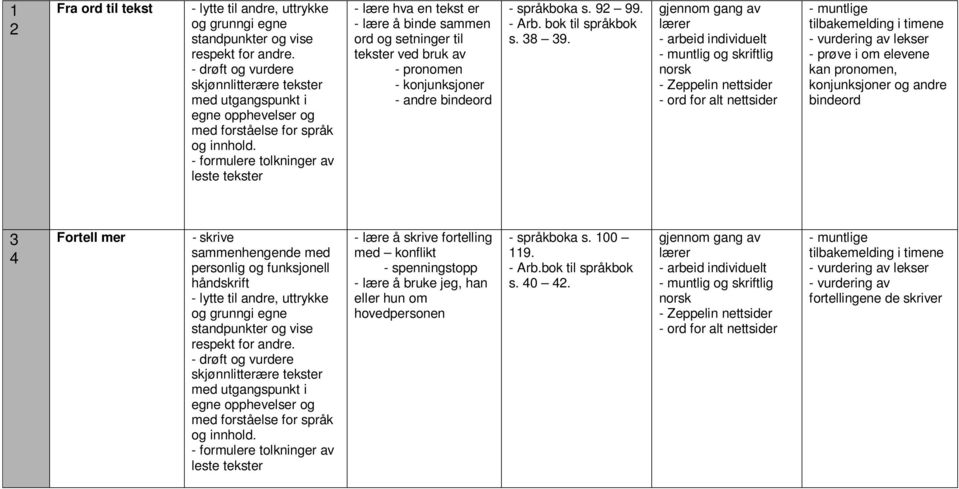 - prøve i om elevene kan pronomen, konjunksjoner og andre bindeord 3 4 Fortell mer - skrive sammenhengende med personlig og funksjonell