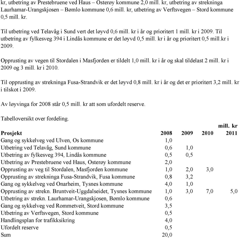 kr i år og skal tildelast 2 mill. kr i 2009 og 3 mill. kr i 2010. Til opprusting av strekninga Fusa-Strandvik er det løyvd 0,8 mill. kr i år og det er prioritert 3,2 mill. kr i tilskot i 2009.