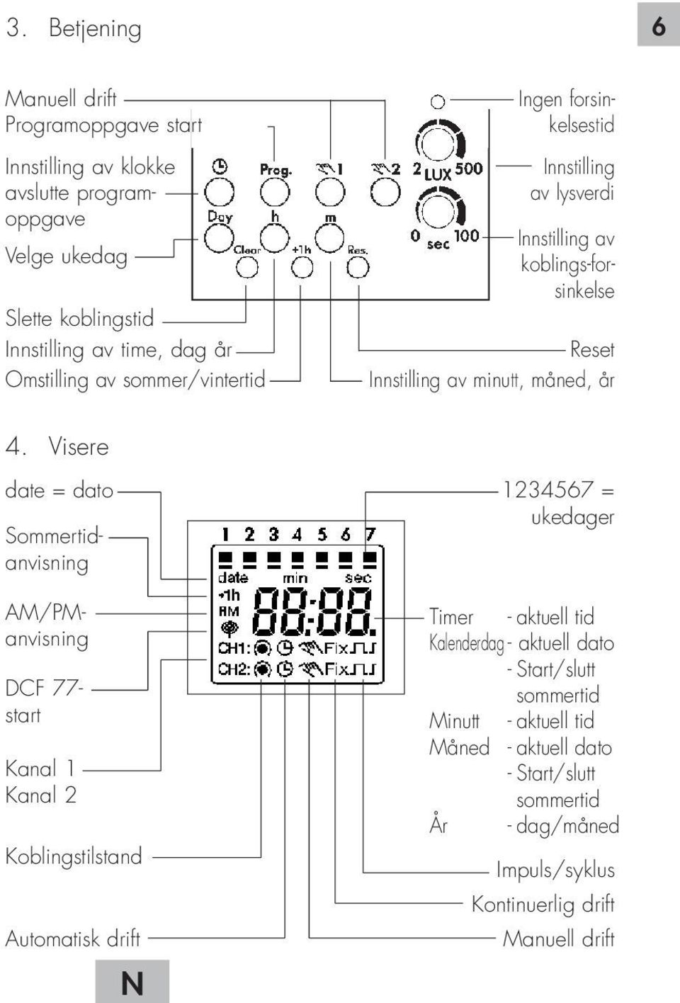 Visere date = dato Sommertidanvisning AM/PManvisning DCF 77- start Kanal 1 Kanal 2 Koblingstilstand Automatisk drift N 1234567 = ukedager Timer - aktuell tid