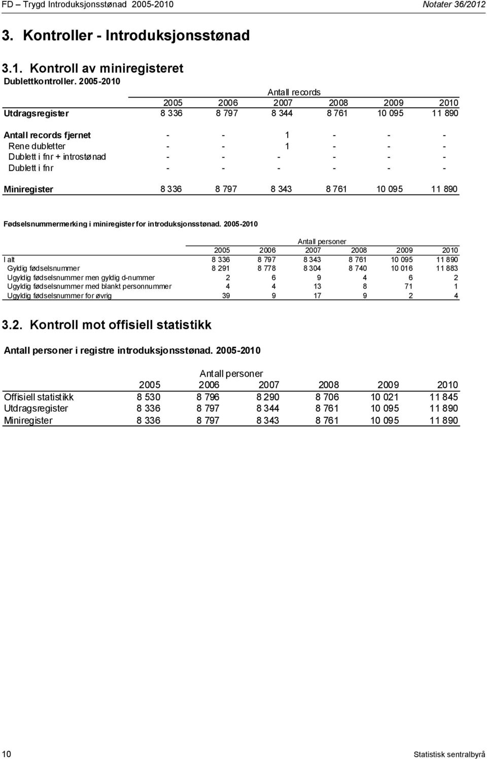 - - - - - - Dublett i fnr - - - - - - Miniregister 8 336 8 797 8 343 8 761 10 095 11 890 Fødselsnummermerking i miniregister for introduksjonsstønad.