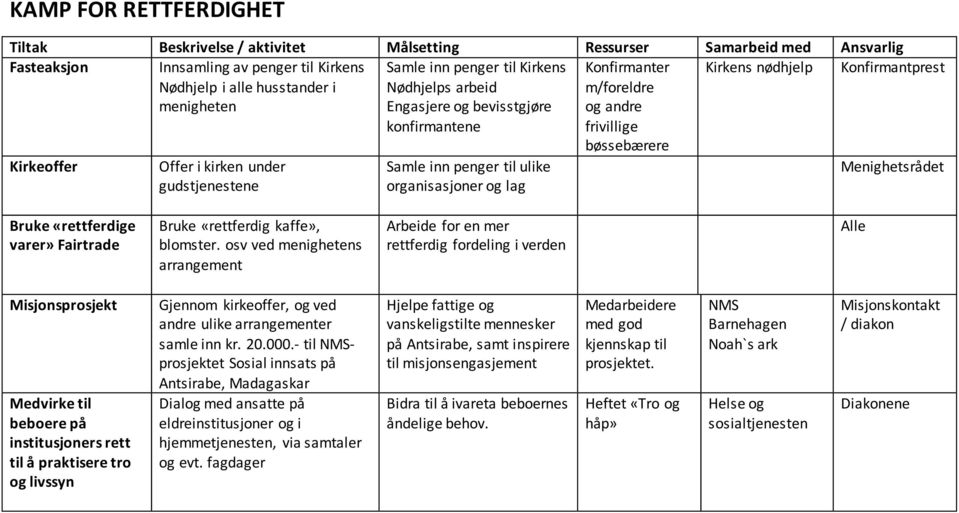 og lag Konfirmanter m/foreldre og andre frivillige bøssebærere Menighetsrådet Bruke «rettferdige varer» Fairtrade Bruke «rettferdig kaffe», blomster.