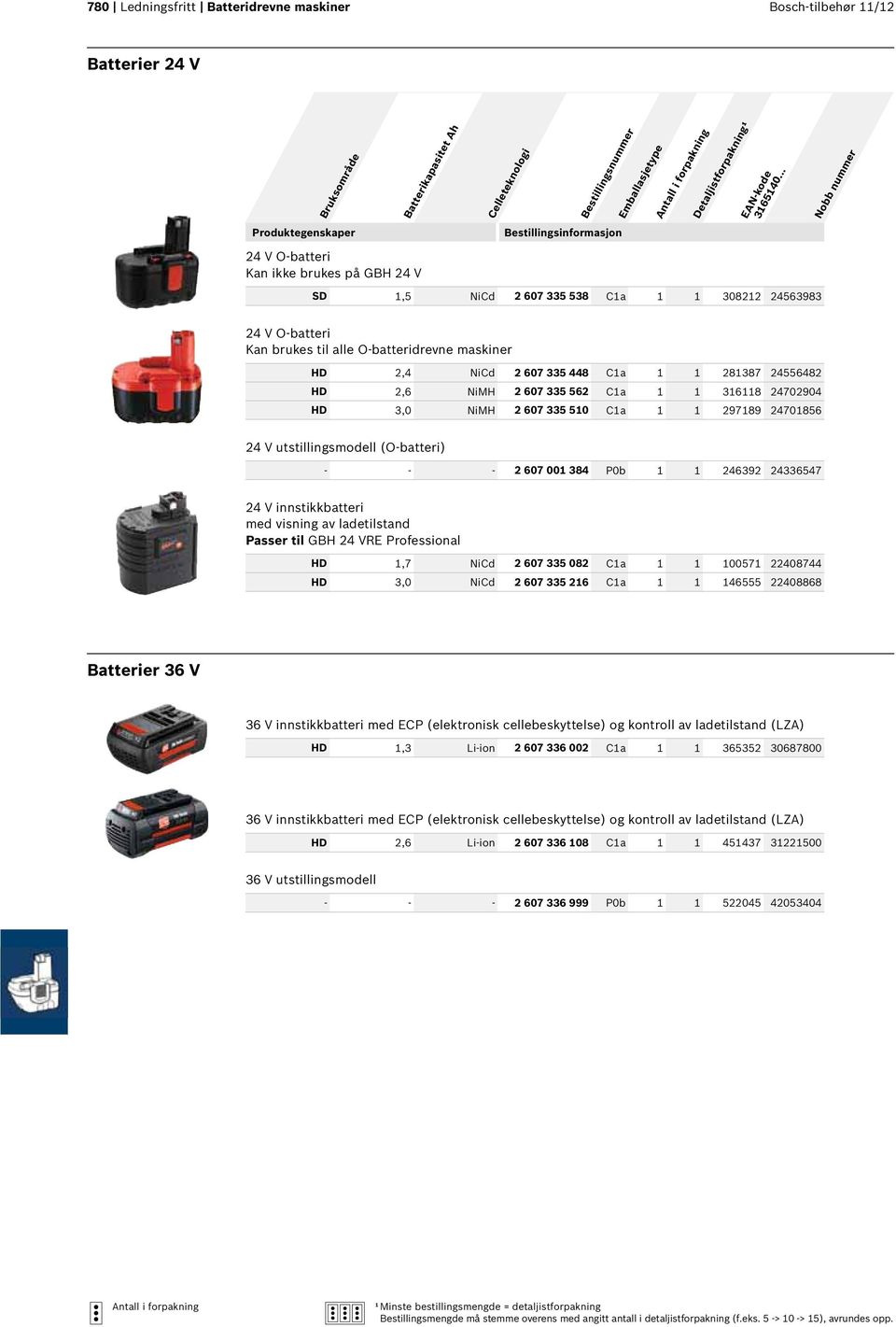 510 C1a 1 1 297189 24701856 24 V utstillingsmodell (O-batteri) - - - 2 607 001 384 P0b 1 1 246392 24336547 24 V innstikkbatteri med visning av ladetilstand Passer til GBH 24 VRE Professional HD 1,7