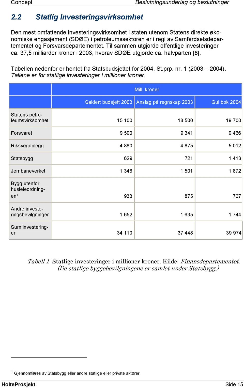 Tabellen nedenfor er hentet fra Statsbudsjettet for 2004, St.prp. nr. 1 (2003 2004). Tallene er for statlige investeringer i millioner kroner. Mill.