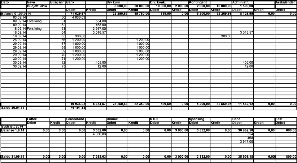 2014 71 629,67 23 250,63 15 75 899,50 5 20 32 269,98 8 126,55 03.09.14 60 4 036,03 09.09.14 Forsikring 61 554,00 09.09.14 62 468,00 18.09.14 Forsikring 63 3 917,00 18.09.14 64 3 018,57 3 018,57 19.09.14 65 30 30 26.