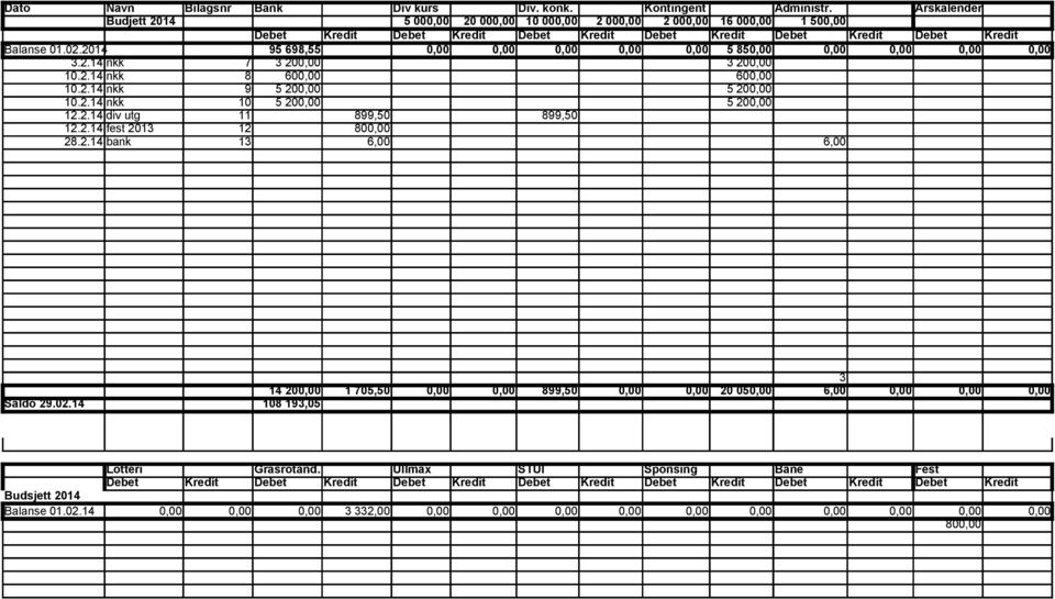 2014 95 698,55 5 85 3.2.14 nkk 7 3 20 3 20 10.2.14 nkk 8 60 60 10.2.14 nkk 9 5 20 5 20 10.2.14 nkk 10 5 20 5 20 12.2.14 div utg 11 899,50 899,50 12.2.14 fest 2013 12 80 28.