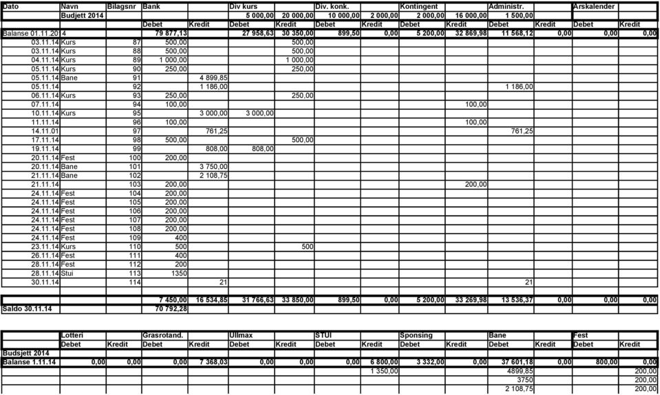 2014 79 877,13 27 958,63 30 35 899,50 5 20 32 869,98 11 568,12 03.11.14 Kurs 87 50 50 03.11.14 Kurs 88 50 50 04.11.14 Kurs 89 1 00 1 00 05.11.14 Kurs 90 25 25 05.11.14 Bane 91 4 899,85 05.11.14 92 1 186,00 1 186,00 06.