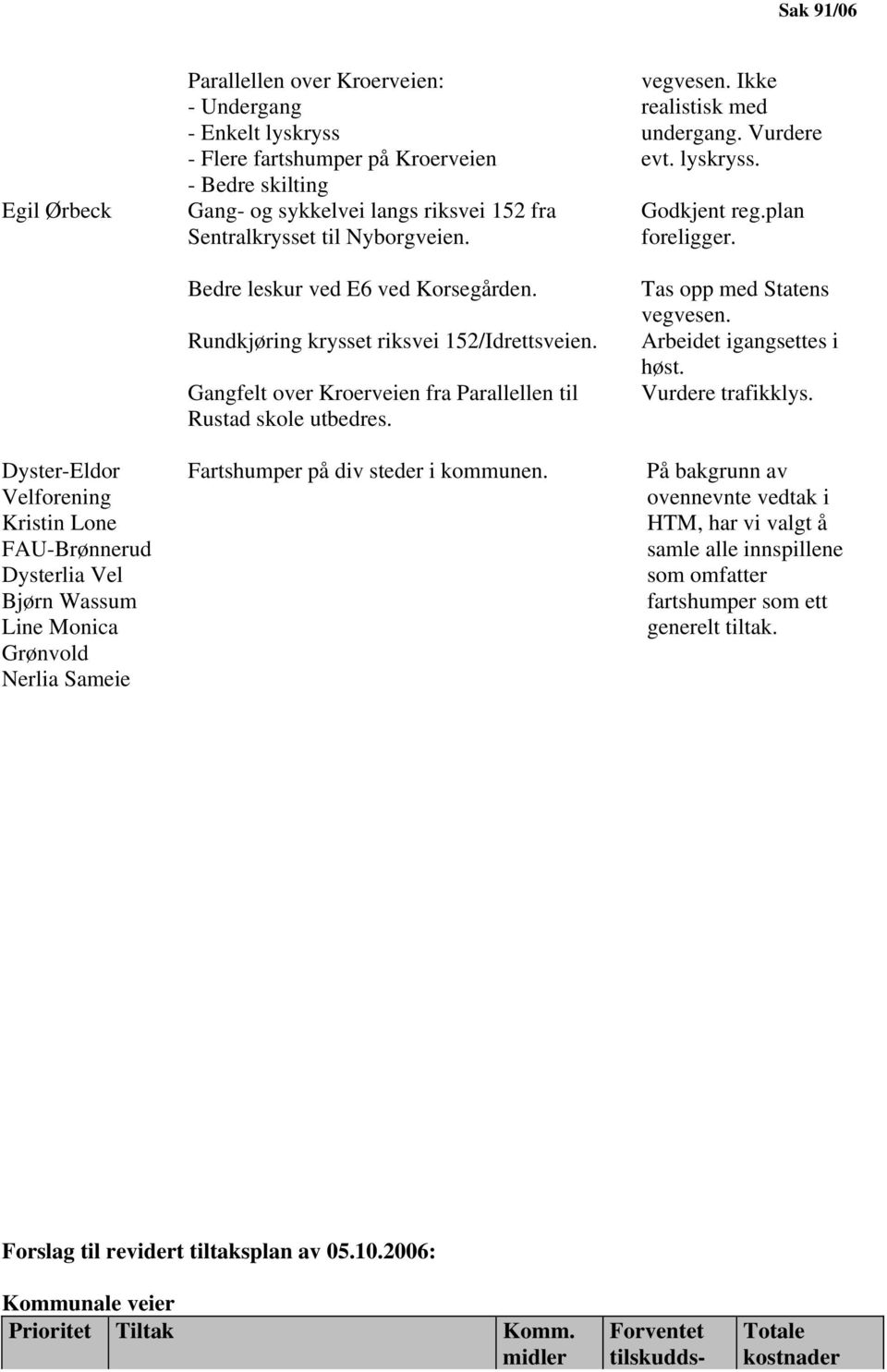 Rundkjøring krysset riksvei 152/Idrettsveien. Gangfelt over Kroerveien fra Parallellen til Rustad skole utbedres. Fartshumper på div steder i kommunen. vegvesen. Ikke realistisk med undergang.