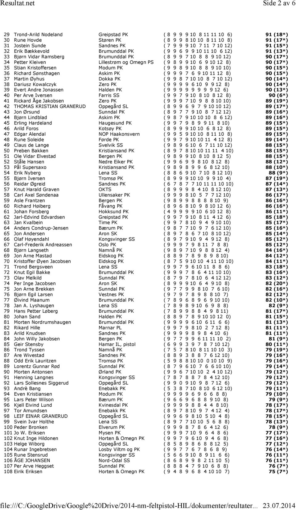 9 10 6 9 10 12 8) 90 (17*) 35 Stian Kristoffersen Modum PK ( 9 9 8 9 10 8 8 9 10 10) 90 (15*) 36 Richard Sønsthagen Askim PK ( 9 9 9 7 6 9 10 11 12 8) 90 (15*) 37 Martin Øyhus Dokka PK ( 9 9 8 7 10