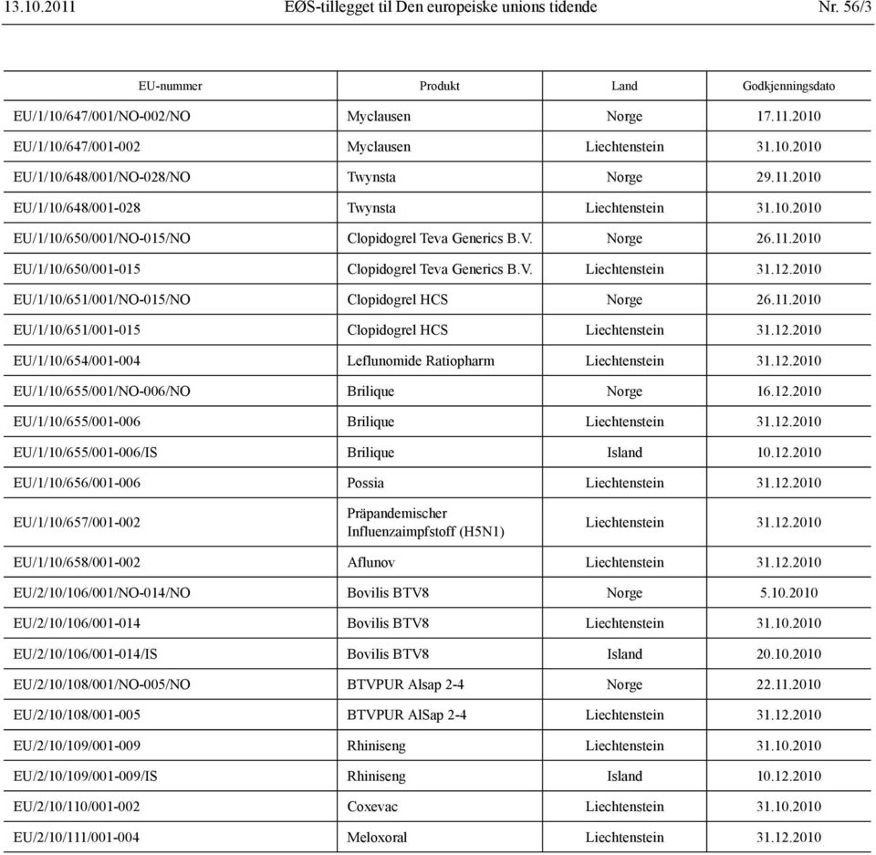 V. Liechtenstein 31.12.2010 EU/1/10/651/001/NO-015/NO Clopidogrel HCS Norge 26.11.2010 EU/1/10/651/001-015 Clopidogrel HCS Liechtenstein 31.12.2010 EU/1/10/654/001-004 Leflunomide Ratiopharm Liechtenstein 31.