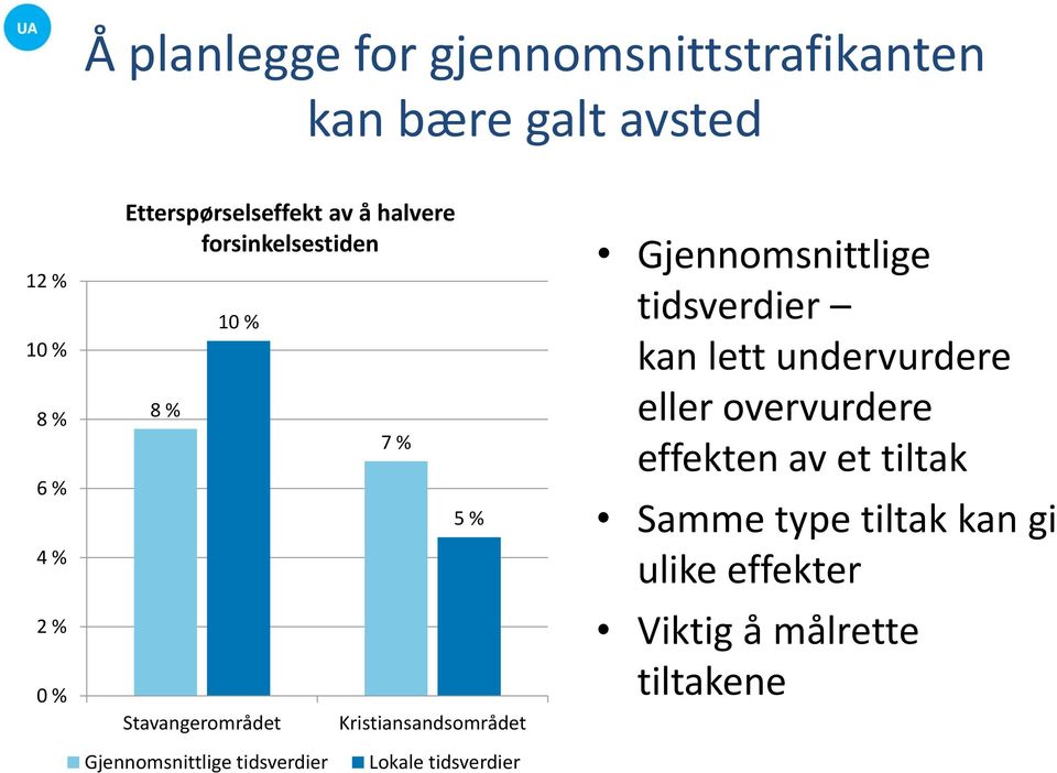 Kristiansandsområdet Gjennomsnittlige tidsverdier kan lett undervurdere eller overvurdere effekten