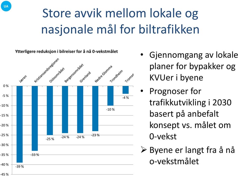 % -25 % -25 % -24 % -24 % -23 % -10 % -4 % Prognoser for trafikkutvikling i 2030 basert på anbefalt