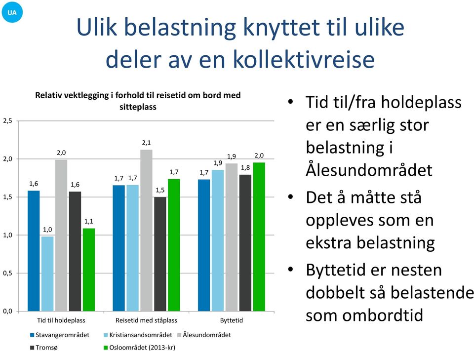 i Ålesundområdet Det å måtte stå oppleves som en ekstra belastning 0,5 0,0 Tid til holdeplass Reisetid med ståplass Byttetid