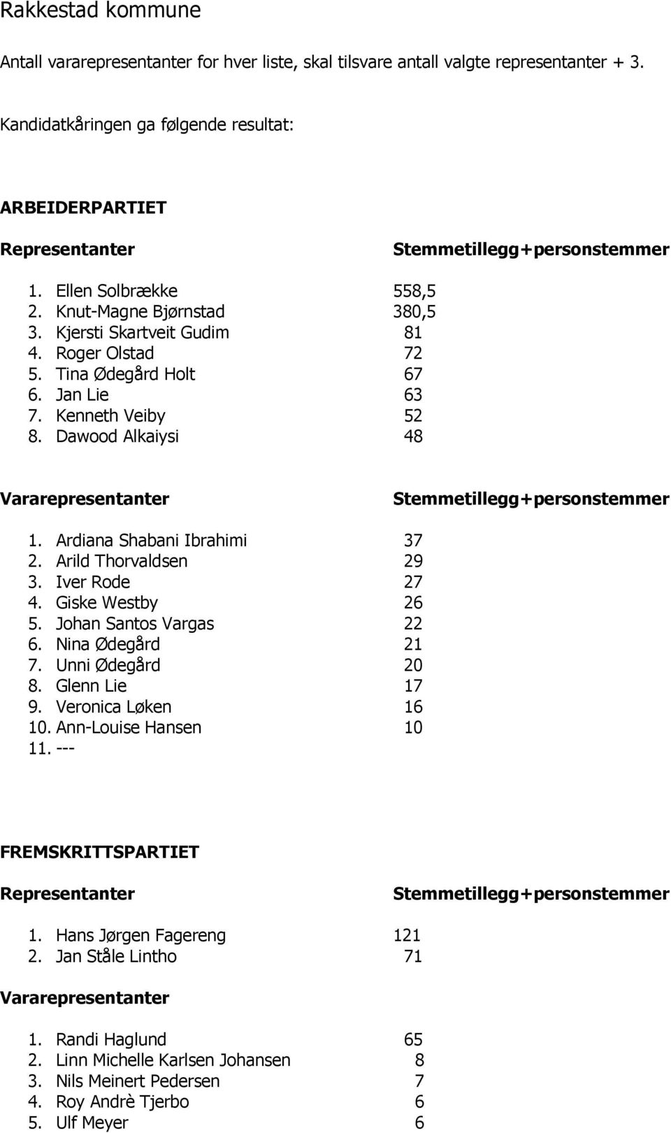 Ardiana Shabani Ibrahimi 37 2. Arild Thorvaldsen 29 3. Iver Rode 27 4. Giske Westby 26 5. Johan Santos Vargas 22 6. Nina Ødegård 21 7. Unni Ødegård 20 8. Glenn Lie 17 9.