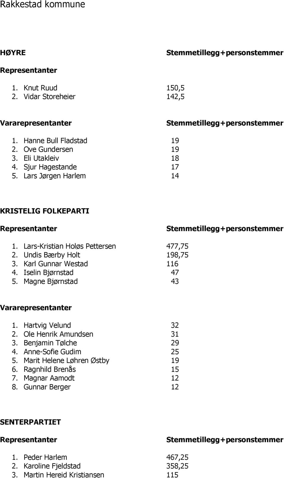 Iselin Bjørnstad 47 5. Magne Bjørnstad 43 1. Hartvig Velund 32 2. Ole Henrik Amundsen 31 3. Benjamin Tølche 29 4. Anne-Sofie Gudim 25 5.