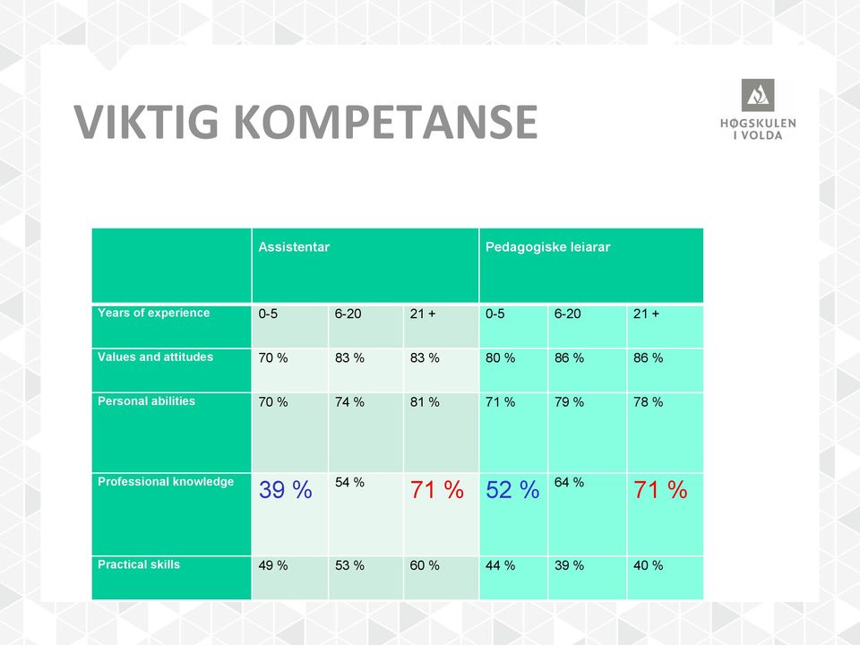 Personal abilities 70 % 74 % 81 % 71 % 79 % 78 % Professional knowledge 39