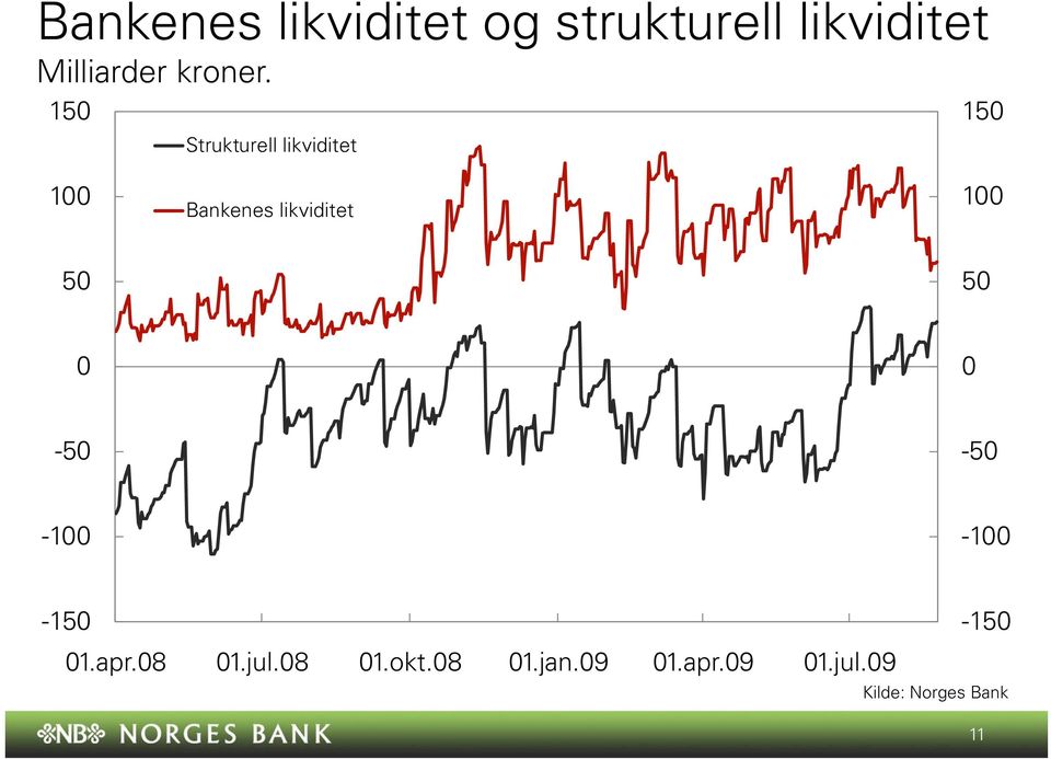 150 150 Strukturell likviditet 100 Bankenes likviditet 100