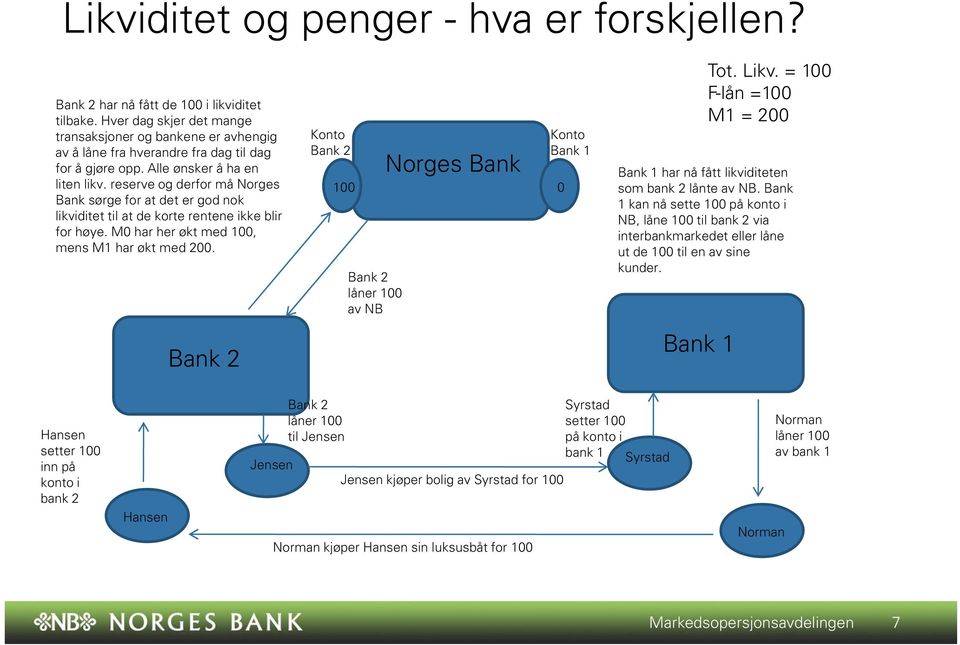 reserve og derfor må Norges Bank sørge for at det er god nok likviditet til at de korte rentene ikke blir for høye. M0 har her økt med 100, mens M1 har økt med 200.