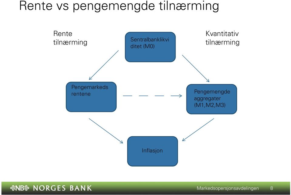 tilnærming Pengemarkeds rentene Pengemengde