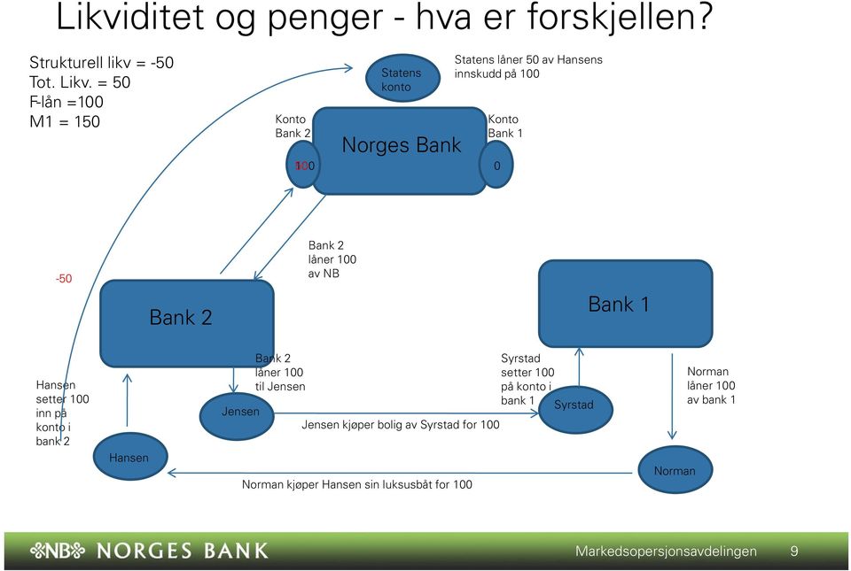 1-50 Bank 2 Bank 2 låner 100 av NB Bank 1 Hansen setter 100 inn på konto i bank 2 Hansen Jensen Bank 2 låner 100 til Jensen