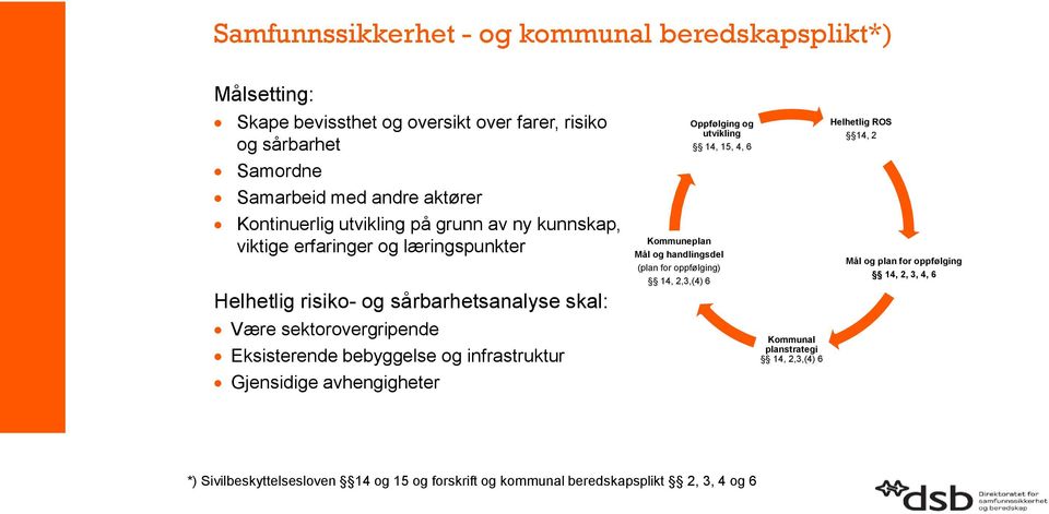 bebyggelse og infrastruktur Gjensidige avhengigheter Oppfølging og utvikling 14, 15, 4, 6 Kommuneplan Mål og handlingsdel (plan for oppfølging) 14, 2,3,(4) 6 Kommunal