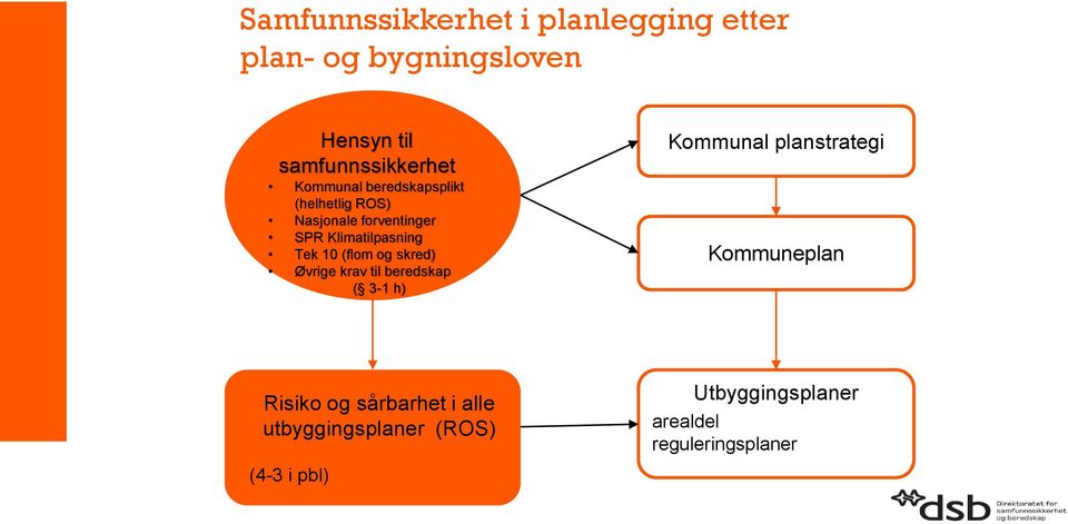 (flom og skred) Øvrige krav til beredskap ( 3-1 h) Kommunal planstrategi Kommuneplan Risiko