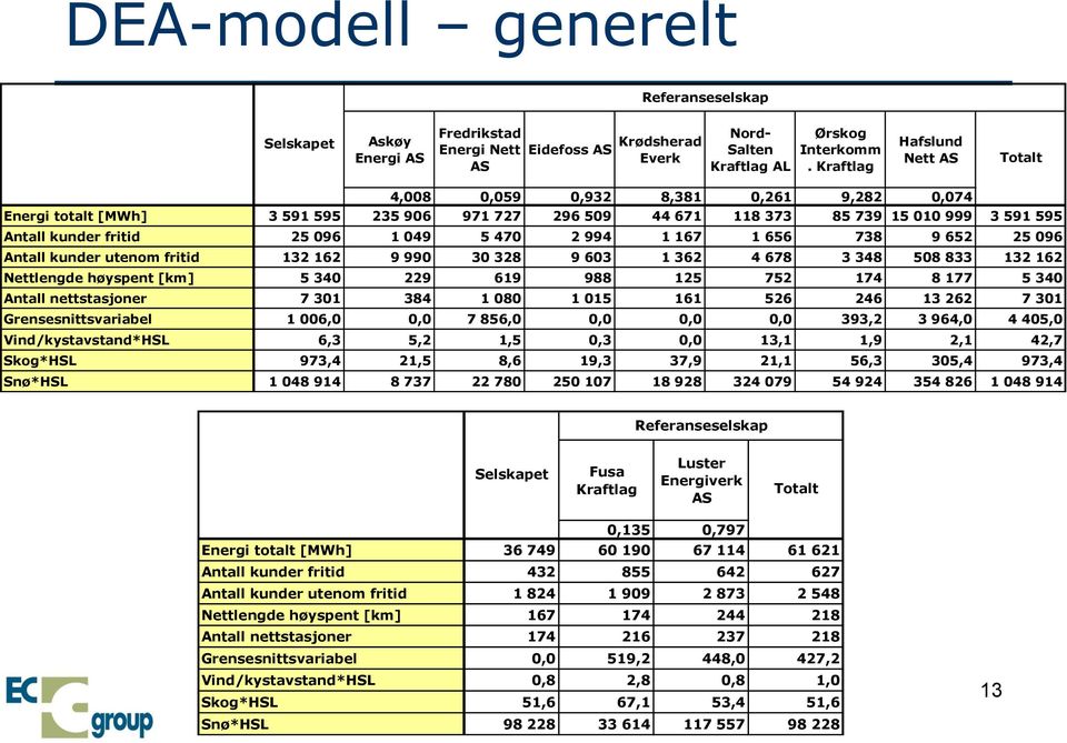 1 049 5 470 2 994 1 167 1 656 738 9 652 25 096 Antall kunder utenom fritid 132 162 9 990 30 328 9 603 1 362 4 678 3 348 508 833 132 162 Nettlengde høyspent [km] 5 340 229 619 988 125 752 174 8 177 5