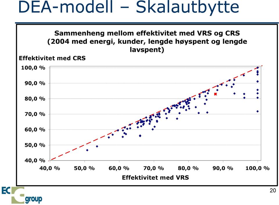 Effektivitet med CRS 100,0 % 90,0 % 80,0 % 70,0 % 60,0 % 50,0 % 40,0