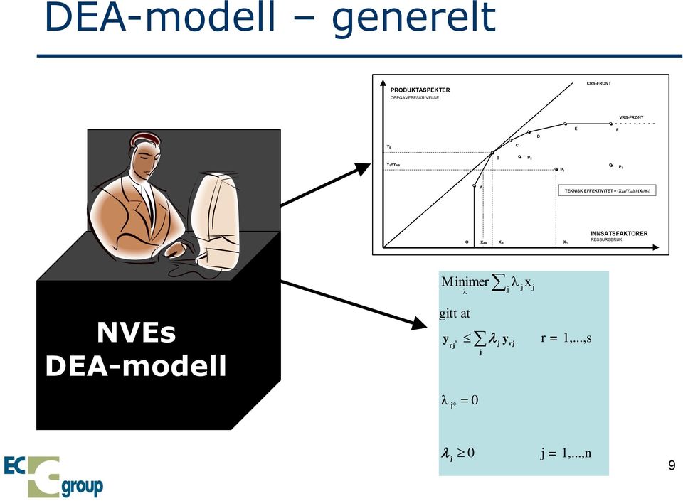 (XAB/YAB) / (X1/Y1) O XAB XB X1 INNSATSFAKTORER RESSURSBRUK Minimer j