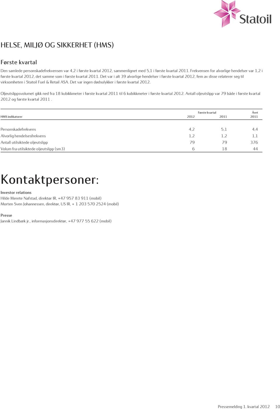 Det var i alt 39 alvorlige hendelser i første kvartal 2012, fem av disse relaterer seg til virksomheten i Statoil Fuel & Retail ASA. Det var ingen dødsulykker i første kvartal 2012.